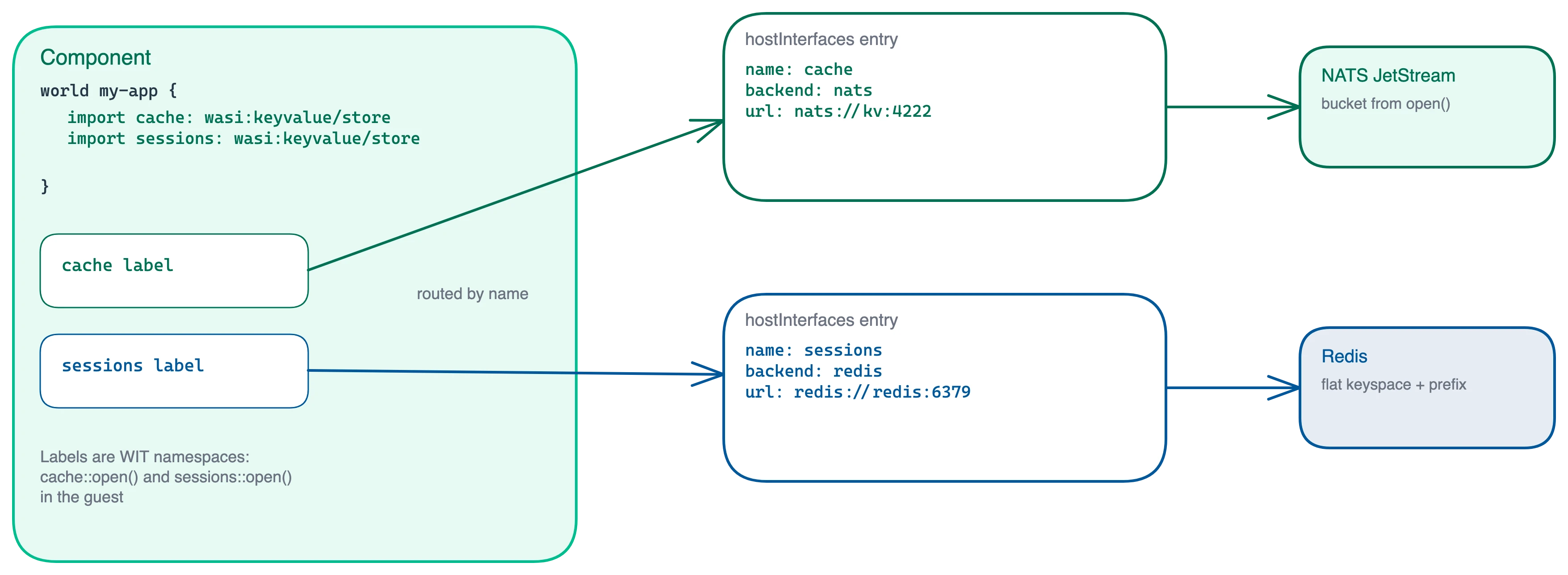 Multi-backend binding: a component world imports wasi/store twice under the labels cache and sessions; each labeled import routes by name to its own hostInterfaces entry, one selecting a NATS JetStream backend and the other a Redis backend
