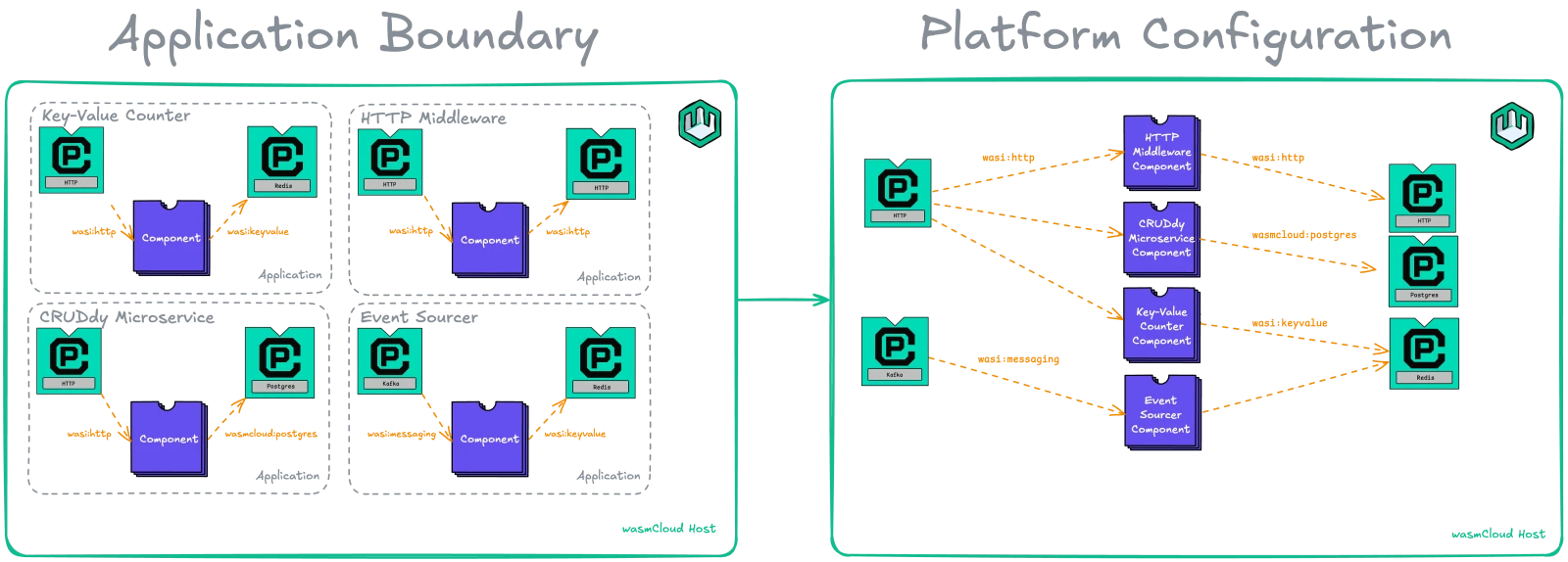 application vs platform