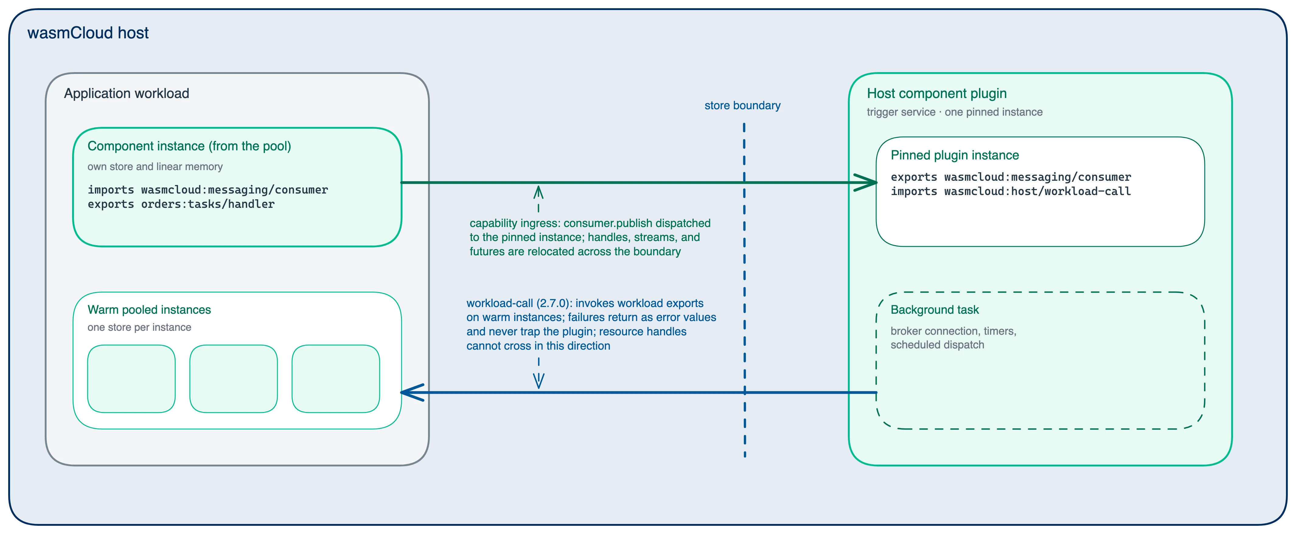 Cross-store dispatch between an application workload and a host component plugin: the capability ingress carries consumer.publish calls from a component instance to the pinned plugin instance across the store boundary, and workload-call (2.7.0) carries calls from the plugin's background task back to the workload's warm pooled instances, with failures returned as error values