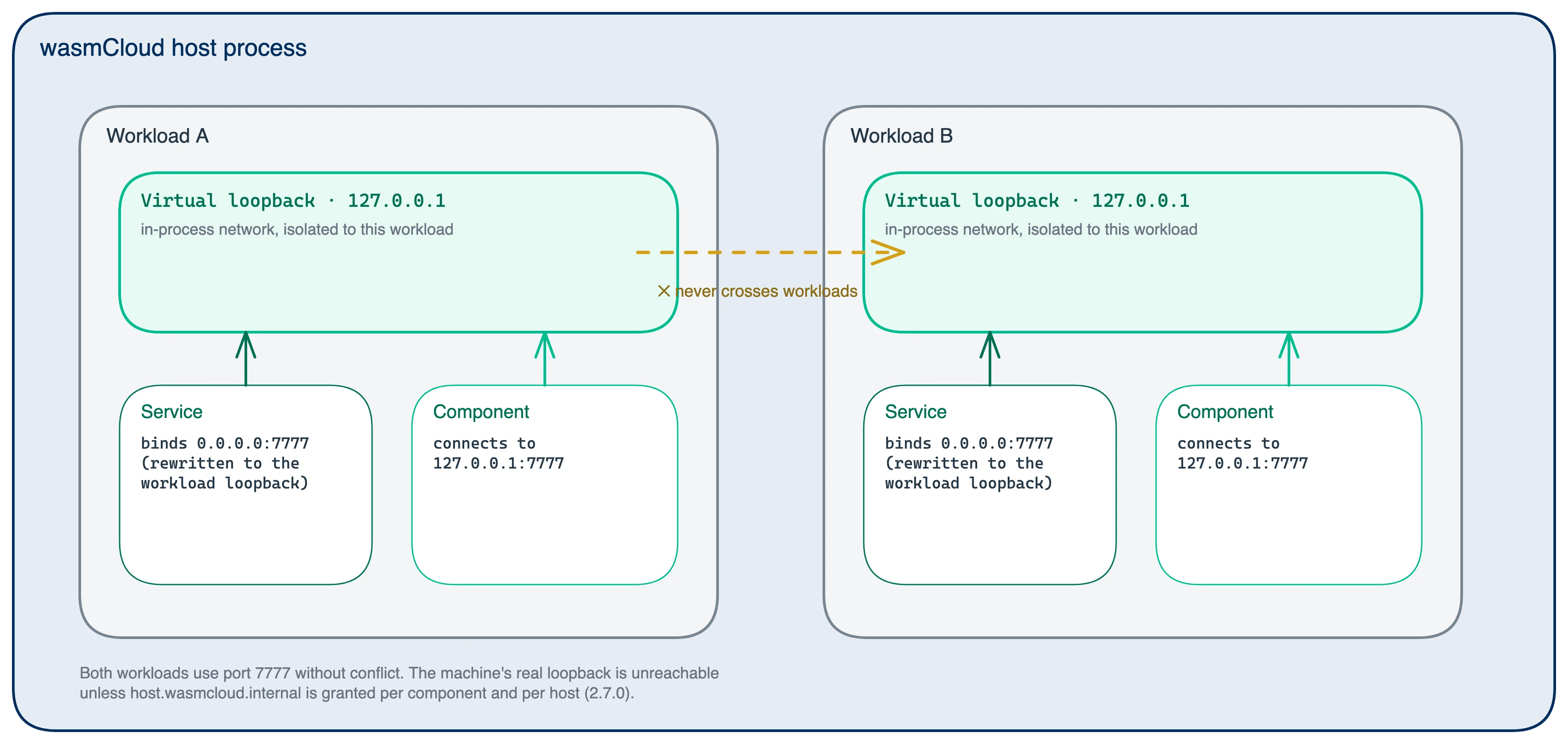 Two workloads inside one wasmCloud host process, each with its own virtual loopback network: in each, a service binds 0.0.0.0:7777 (rewritten to the workload loopback) and a component connects to 127.0.0.1:7777; a crossed-out arrow between the two loopbacks shows traffic never crosses workloads