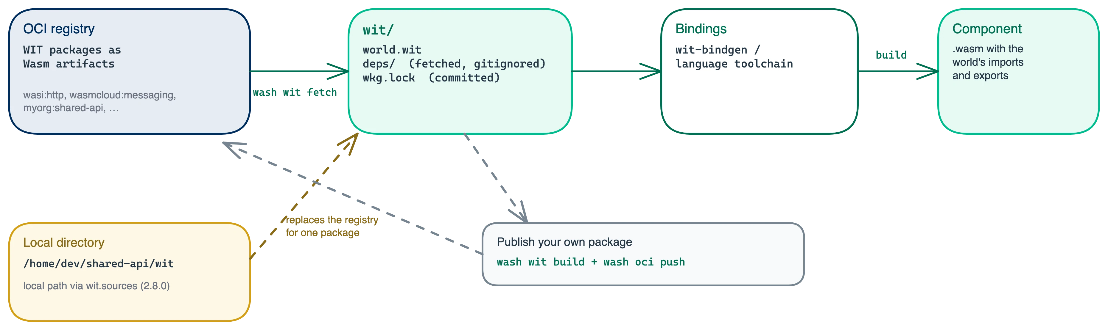 WIT dependency flow: wash wit fetch pulls packages from an OCI registry into the project's wit/ directory (world.wit, gitignored deps/, committed wkg.lock); bindings are generated by the language toolchain and built into the component; a wit.sources override can replace the registry with a local directory for one package, and wash wit build plus wash oci push publish the wit/ directory's package back to the registry